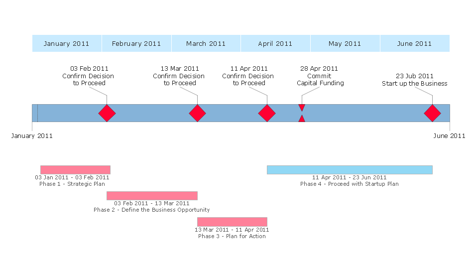 sample of timeline of the company
