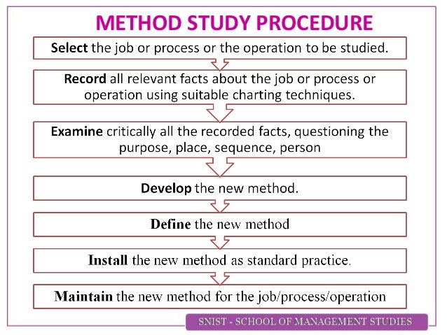 method study and work measurement pdf