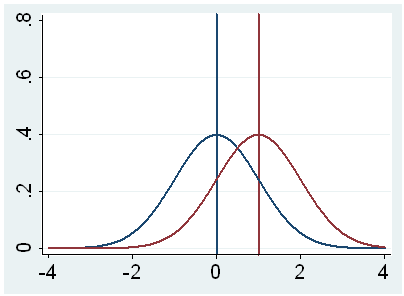 one sample t-test on a mean of differences